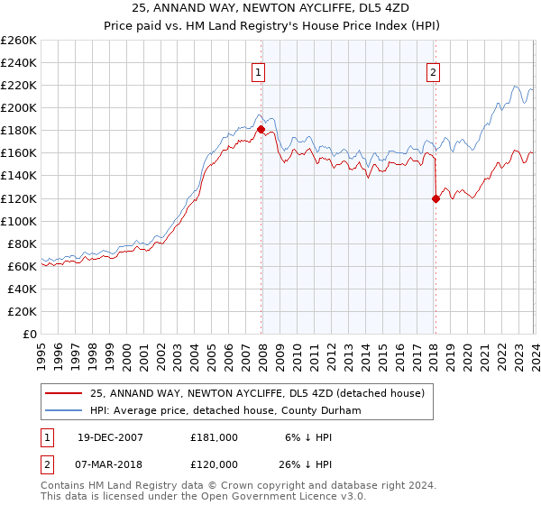 25, ANNAND WAY, NEWTON AYCLIFFE, DL5 4ZD: Price paid vs HM Land Registry's House Price Index