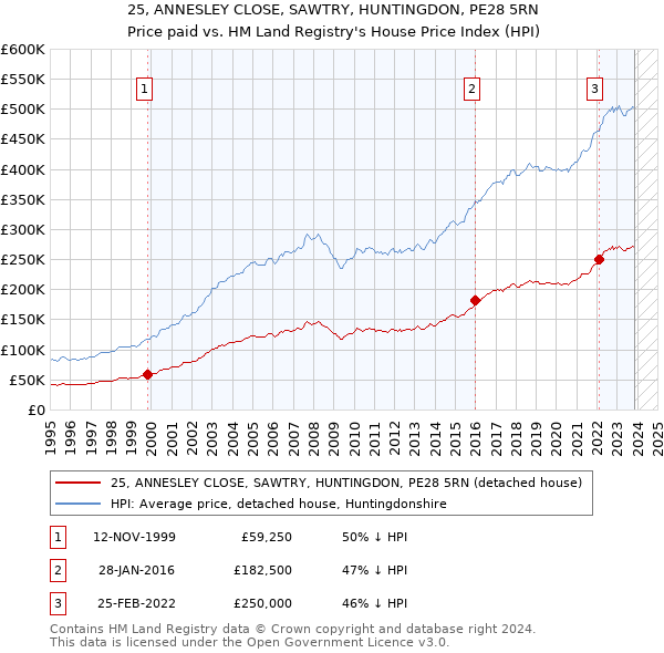 25, ANNESLEY CLOSE, SAWTRY, HUNTINGDON, PE28 5RN: Price paid vs HM Land Registry's House Price Index