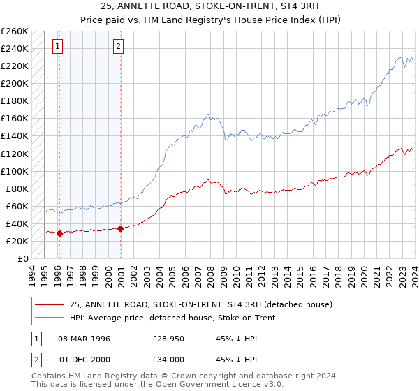 25, ANNETTE ROAD, STOKE-ON-TRENT, ST4 3RH: Price paid vs HM Land Registry's House Price Index