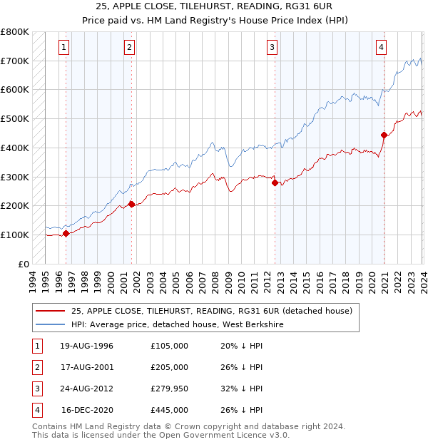 25, APPLE CLOSE, TILEHURST, READING, RG31 6UR: Price paid vs HM Land Registry's House Price Index
