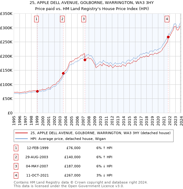 25, APPLE DELL AVENUE, GOLBORNE, WARRINGTON, WA3 3HY: Price paid vs HM Land Registry's House Price Index