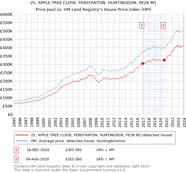 25, APPLE TREE CLOSE, FENSTANTON, HUNTINGDON, PE28 9FJ: Price paid vs HM Land Registry's House Price Index