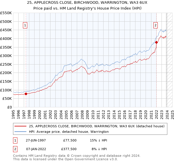 25, APPLECROSS CLOSE, BIRCHWOOD, WARRINGTON, WA3 6UX: Price paid vs HM Land Registry's House Price Index