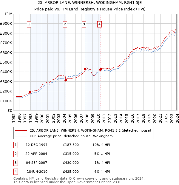 25, ARBOR LANE, WINNERSH, WOKINGHAM, RG41 5JE: Price paid vs HM Land Registry's House Price Index