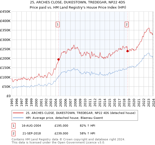 25, ARCHES CLOSE, DUKESTOWN, TREDEGAR, NP22 4DS: Price paid vs HM Land Registry's House Price Index