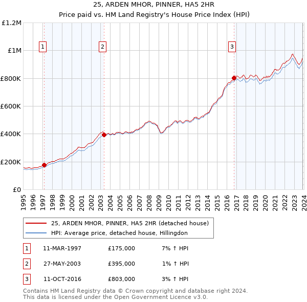 25, ARDEN MHOR, PINNER, HA5 2HR: Price paid vs HM Land Registry's House Price Index