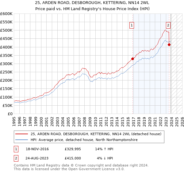 25, ARDEN ROAD, DESBOROUGH, KETTERING, NN14 2WL: Price paid vs HM Land Registry's House Price Index
