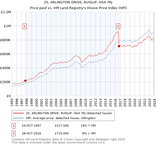 25, ARLINGTON DRIVE, RUISLIP, HA4 7RJ: Price paid vs HM Land Registry's House Price Index