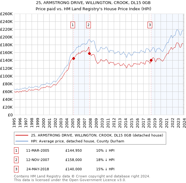 25, ARMSTRONG DRIVE, WILLINGTON, CROOK, DL15 0GB: Price paid vs HM Land Registry's House Price Index