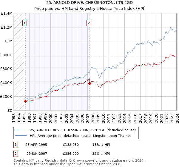 25, ARNOLD DRIVE, CHESSINGTON, KT9 2GD: Price paid vs HM Land Registry's House Price Index