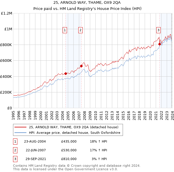 25, ARNOLD WAY, THAME, OX9 2QA: Price paid vs HM Land Registry's House Price Index