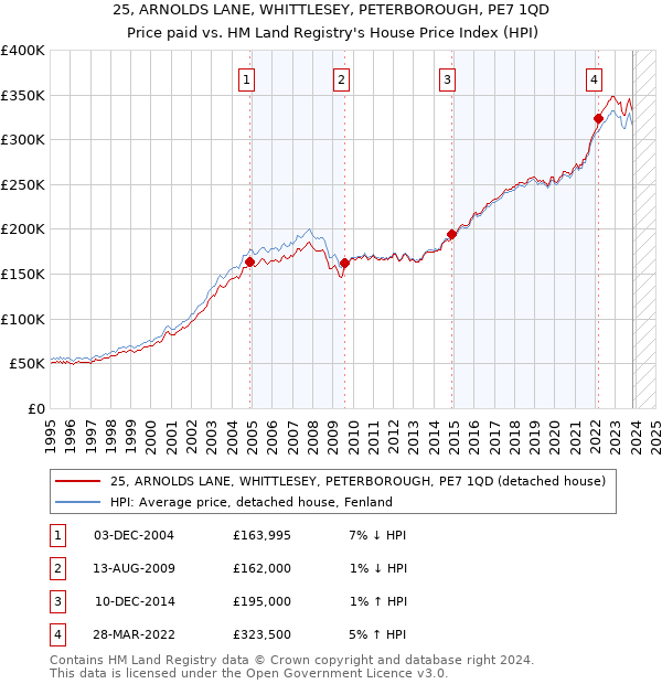 25, ARNOLDS LANE, WHITTLESEY, PETERBOROUGH, PE7 1QD: Price paid vs HM Land Registry's House Price Index