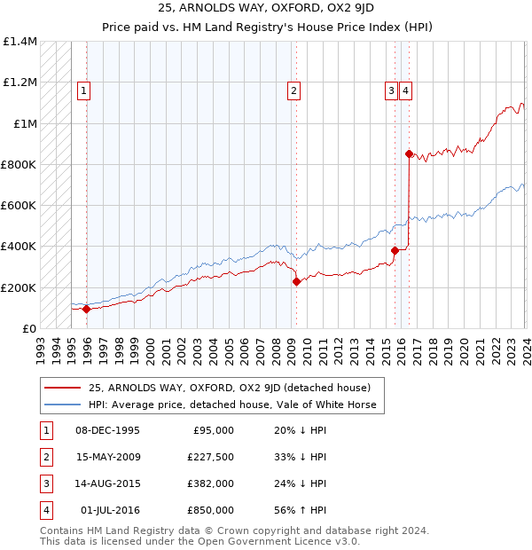 25, ARNOLDS WAY, OXFORD, OX2 9JD: Price paid vs HM Land Registry's House Price Index