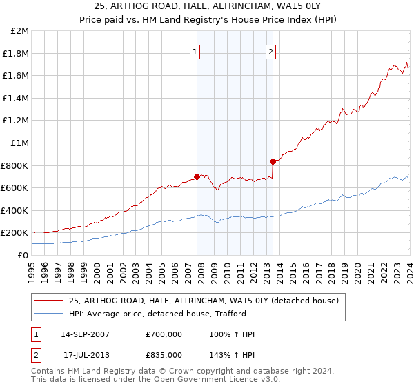 25, ARTHOG ROAD, HALE, ALTRINCHAM, WA15 0LY: Price paid vs HM Land Registry's House Price Index