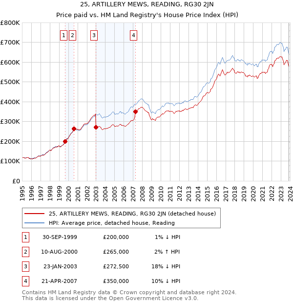 25, ARTILLERY MEWS, READING, RG30 2JN: Price paid vs HM Land Registry's House Price Index
