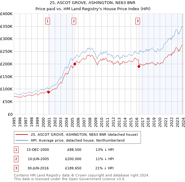 25, ASCOT GROVE, ASHINGTON, NE63 8NR: Price paid vs HM Land Registry's House Price Index