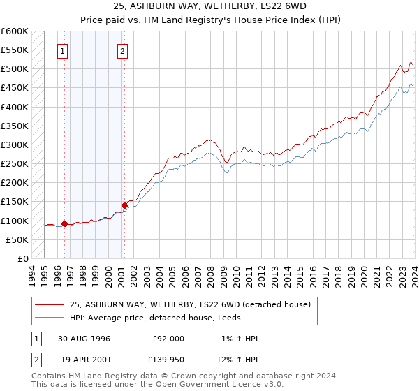 25, ASHBURN WAY, WETHERBY, LS22 6WD: Price paid vs HM Land Registry's House Price Index