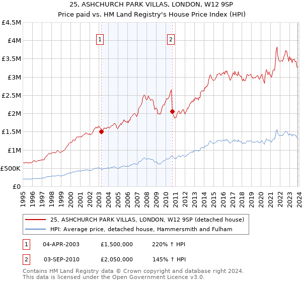 25, ASHCHURCH PARK VILLAS, LONDON, W12 9SP: Price paid vs HM Land Registry's House Price Index