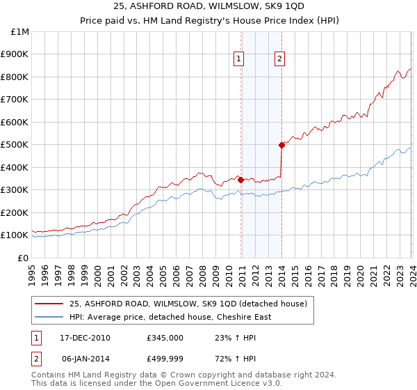 25, ASHFORD ROAD, WILMSLOW, SK9 1QD: Price paid vs HM Land Registry's House Price Index