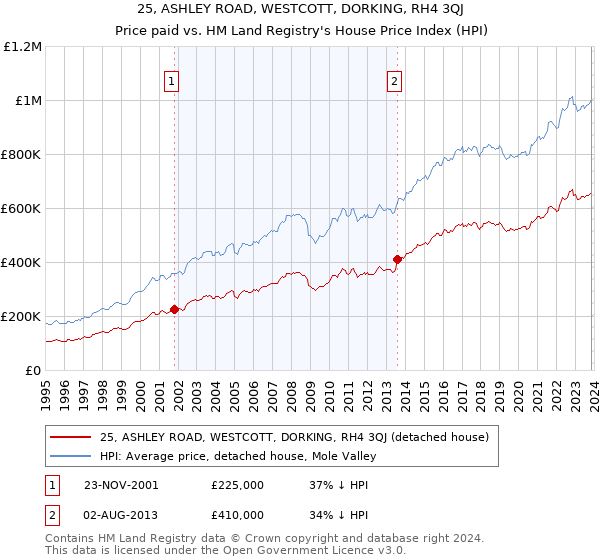 25, ASHLEY ROAD, WESTCOTT, DORKING, RH4 3QJ: Price paid vs HM Land Registry's House Price Index