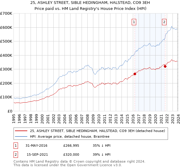 25, ASHLEY STREET, SIBLE HEDINGHAM, HALSTEAD, CO9 3EH: Price paid vs HM Land Registry's House Price Index