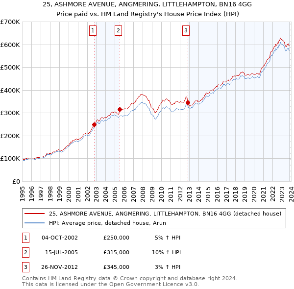 25, ASHMORE AVENUE, ANGMERING, LITTLEHAMPTON, BN16 4GG: Price paid vs HM Land Registry's House Price Index