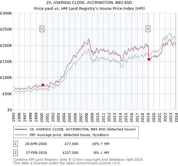 25, ASKRIGG CLOSE, ACCRINGTON, BB5 6SD: Price paid vs HM Land Registry's House Price Index