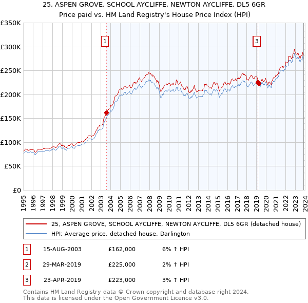 25, ASPEN GROVE, SCHOOL AYCLIFFE, NEWTON AYCLIFFE, DL5 6GR: Price paid vs HM Land Registry's House Price Index