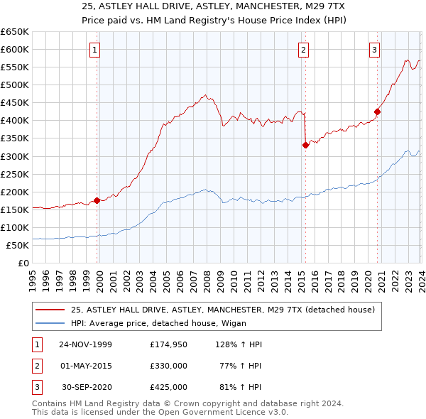 25, ASTLEY HALL DRIVE, ASTLEY, MANCHESTER, M29 7TX: Price paid vs HM Land Registry's House Price Index