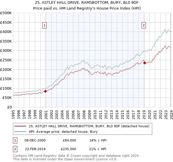 25, ASTLEY HALL DRIVE, RAMSBOTTOM, BURY, BL0 9DF: Price paid vs HM Land Registry's House Price Index