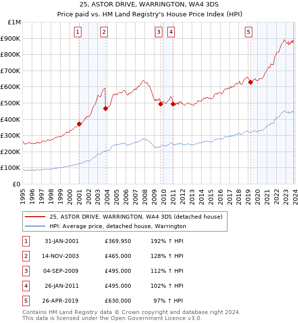 25, ASTOR DRIVE, WARRINGTON, WA4 3DS: Price paid vs HM Land Registry's House Price Index