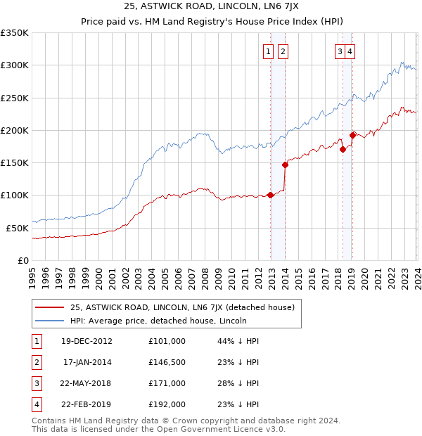 25, ASTWICK ROAD, LINCOLN, LN6 7JX: Price paid vs HM Land Registry's House Price Index