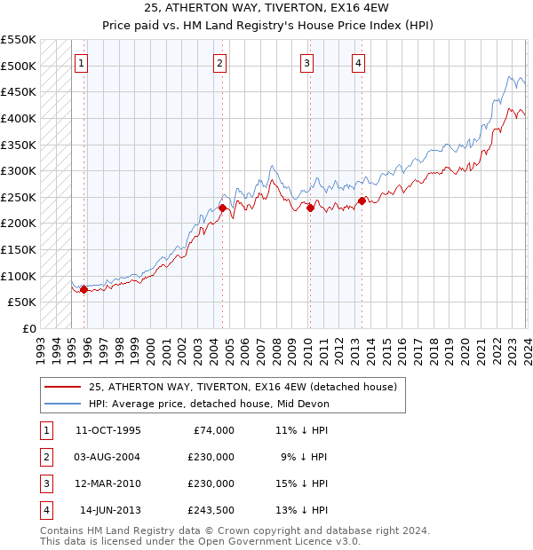 25, ATHERTON WAY, TIVERTON, EX16 4EW: Price paid vs HM Land Registry's House Price Index