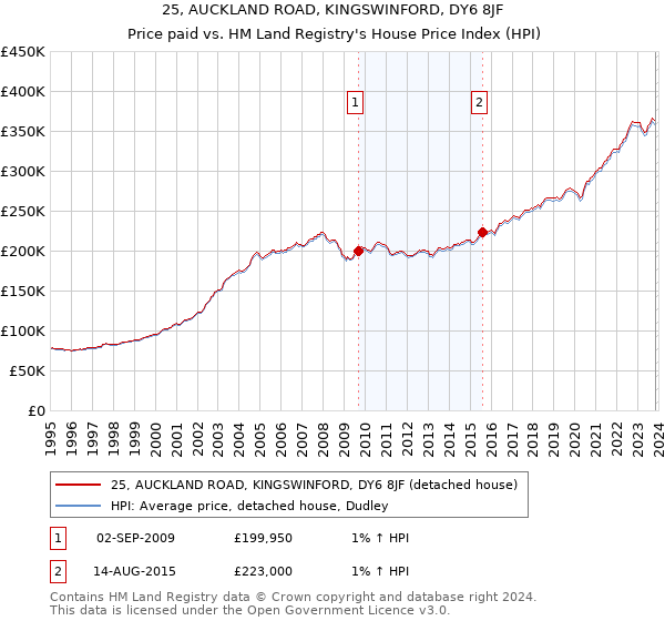 25, AUCKLAND ROAD, KINGSWINFORD, DY6 8JF: Price paid vs HM Land Registry's House Price Index