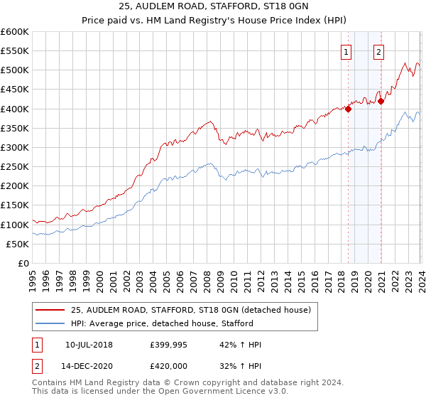 25, AUDLEM ROAD, STAFFORD, ST18 0GN: Price paid vs HM Land Registry's House Price Index
