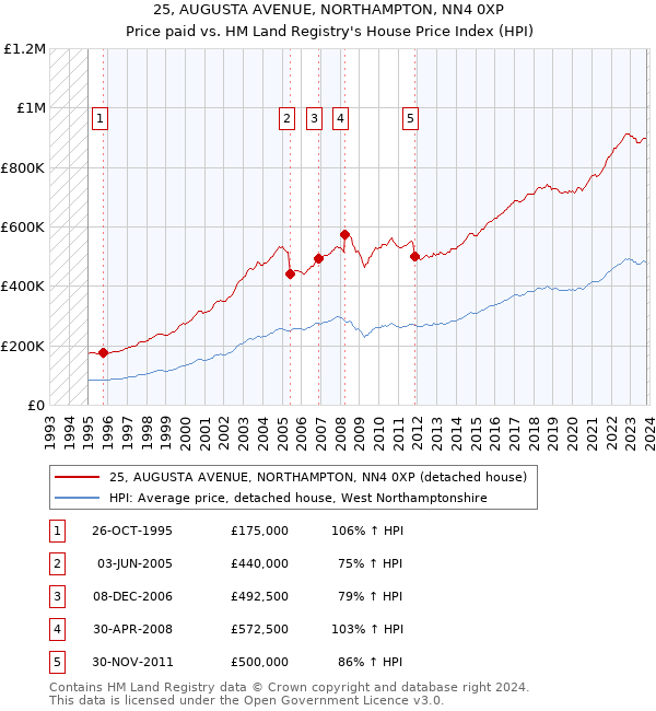 25, AUGUSTA AVENUE, NORTHAMPTON, NN4 0XP: Price paid vs HM Land Registry's House Price Index