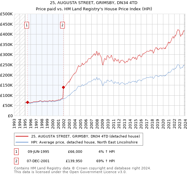 25, AUGUSTA STREET, GRIMSBY, DN34 4TD: Price paid vs HM Land Registry's House Price Index