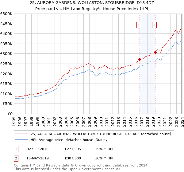 25, AURORA GARDENS, WOLLASTON, STOURBRIDGE, DY8 4DZ: Price paid vs HM Land Registry's House Price Index