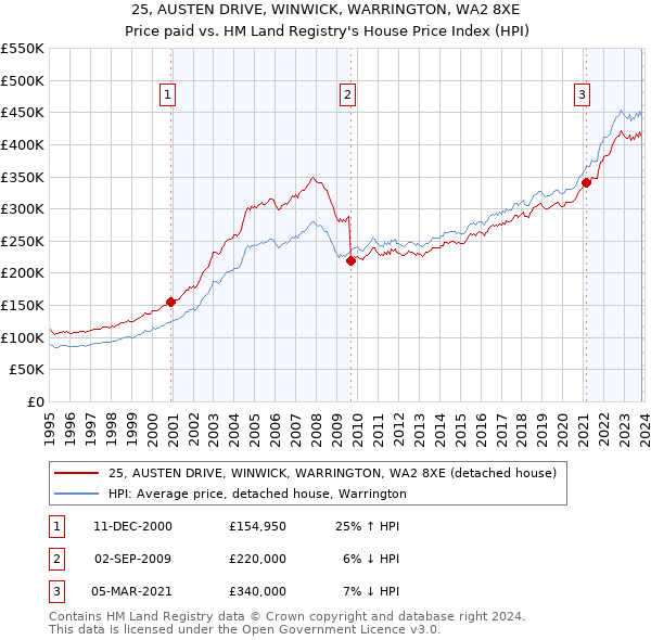 25, AUSTEN DRIVE, WINWICK, WARRINGTON, WA2 8XE: Price paid vs HM Land Registry's House Price Index