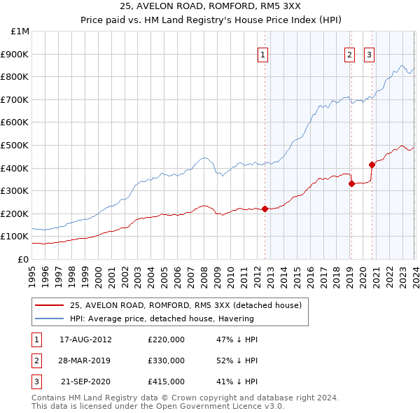25, AVELON ROAD, ROMFORD, RM5 3XX: Price paid vs HM Land Registry's House Price Index
