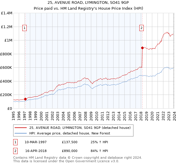 25, AVENUE ROAD, LYMINGTON, SO41 9GP: Price paid vs HM Land Registry's House Price Index