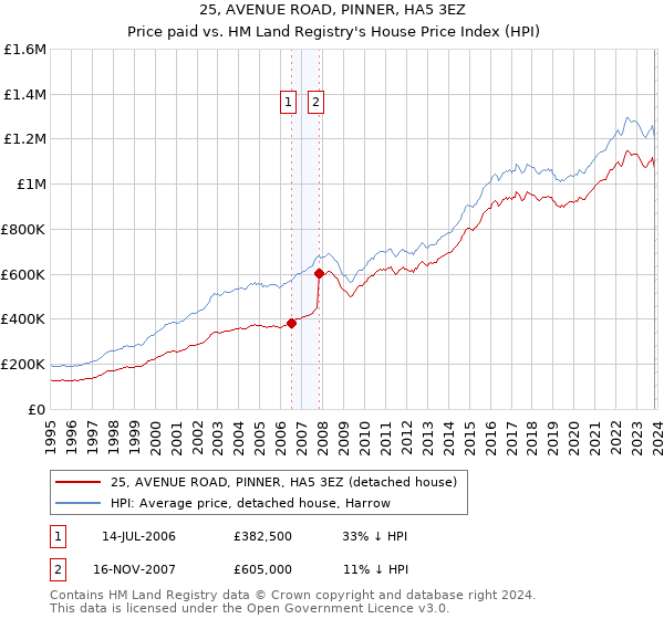 25, AVENUE ROAD, PINNER, HA5 3EZ: Price paid vs HM Land Registry's House Price Index