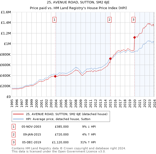 25, AVENUE ROAD, SUTTON, SM2 6JE: Price paid vs HM Land Registry's House Price Index