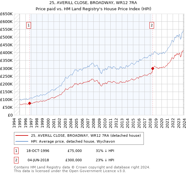 25, AVERILL CLOSE, BROADWAY, WR12 7RA: Price paid vs HM Land Registry's House Price Index