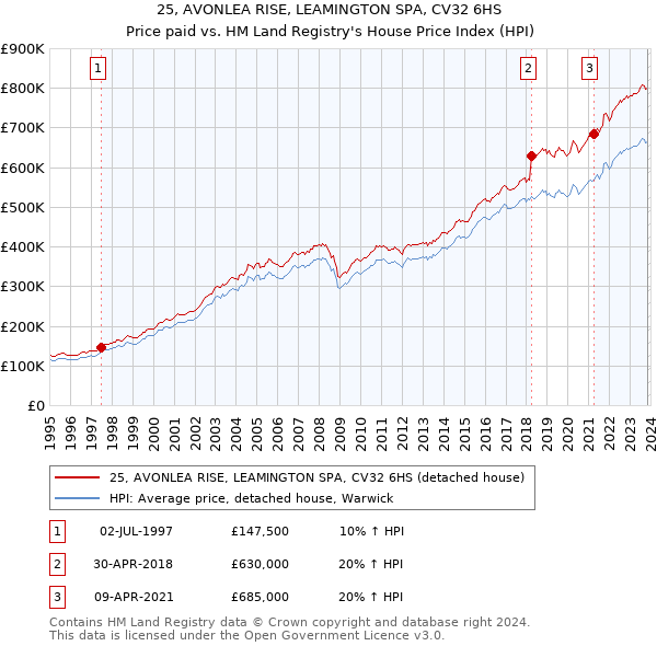 25, AVONLEA RISE, LEAMINGTON SPA, CV32 6HS: Price paid vs HM Land Registry's House Price Index
