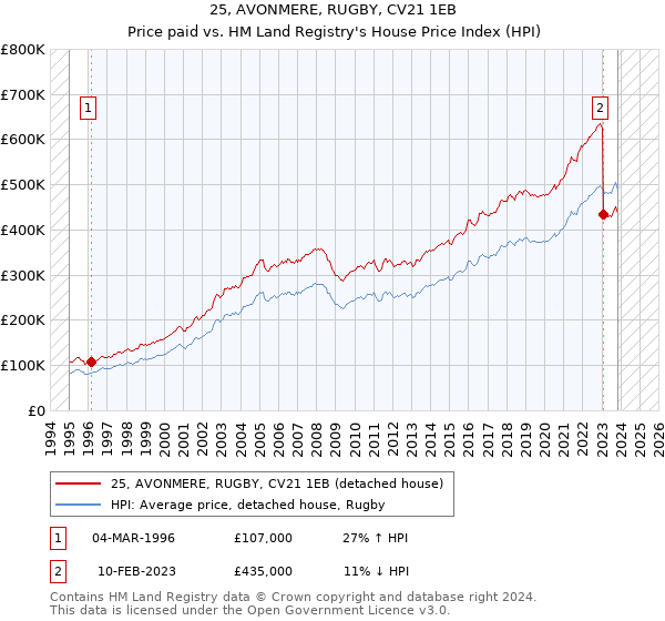 25, AVONMERE, RUGBY, CV21 1EB: Price paid vs HM Land Registry's House Price Index