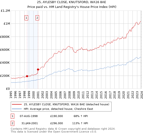 25, AYLESBY CLOSE, KNUTSFORD, WA16 8AE: Price paid vs HM Land Registry's House Price Index