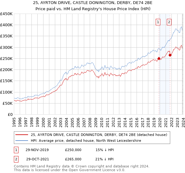 25, AYRTON DRIVE, CASTLE DONINGTON, DERBY, DE74 2BE: Price paid vs HM Land Registry's House Price Index