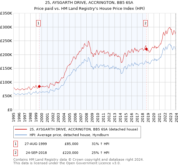 25, AYSGARTH DRIVE, ACCRINGTON, BB5 6SA: Price paid vs HM Land Registry's House Price Index