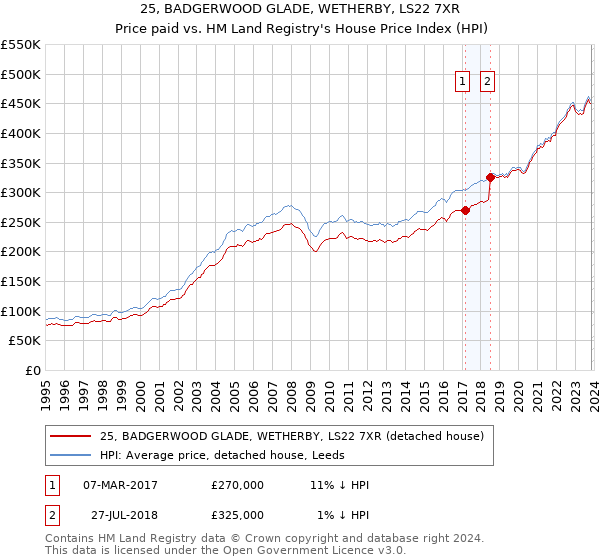 25, BADGERWOOD GLADE, WETHERBY, LS22 7XR: Price paid vs HM Land Registry's House Price Index
